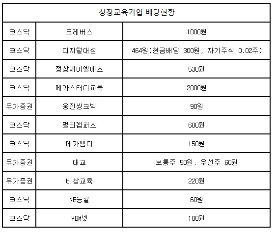 '경기방어+고배당 메리트' 크레버스 등 교육株 상승시동거나