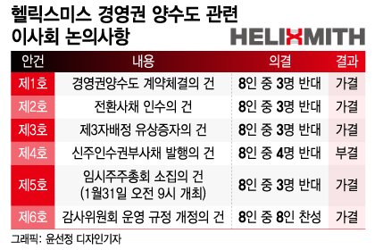 경영권 넘기는 헬릭스미스…내년 주총서 소액주주와 또 '표대결' 할까