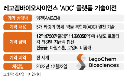 레고켐, 1.6조 올해 최고 규모 빅딜 쐈다… 글로벌 수준 기술력 입증