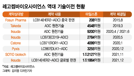 레고켐, 1.6조 올해 최고 규모 빅딜 쐈다… 글로벌 수준 기술력 입증