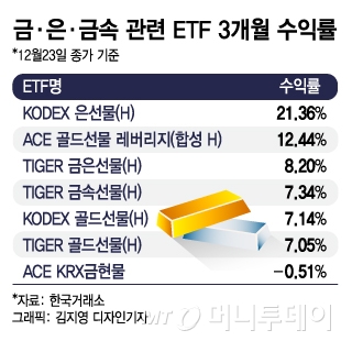 킹달러 빛 바라자 다시 눈부신 금·은 ETF…석달 새 21% '껑충'