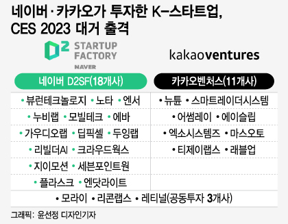 네카오가 반한 K-스타트업 26곳 CES 진격…전세계 이목 쏠린다
