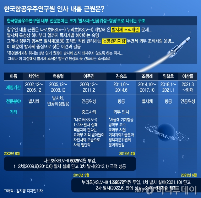 한국항공우주연구원 인사 내홍. / 그래픽=김지영 디자인기자