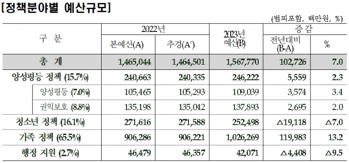 /자료제공=여성가족부 