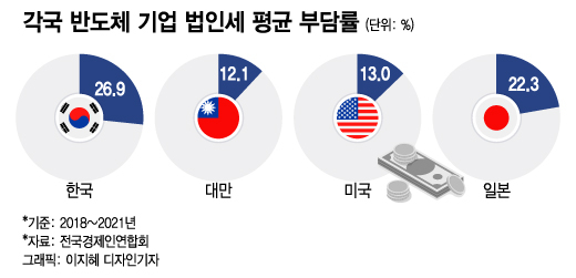 세계는 사활 건 반도체 전쟁 중, 한국은 "세수 감소 때문에…"