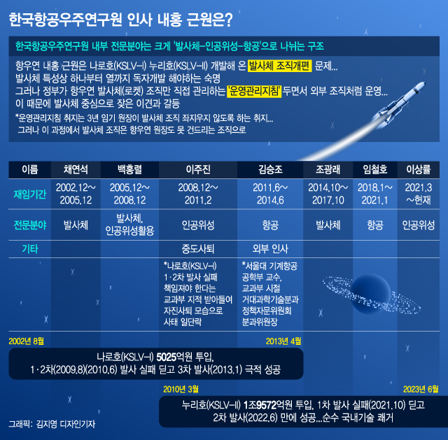 한국항공우주연구원 내부 갈등 원인. / 그래픽=김지영 디자인기자