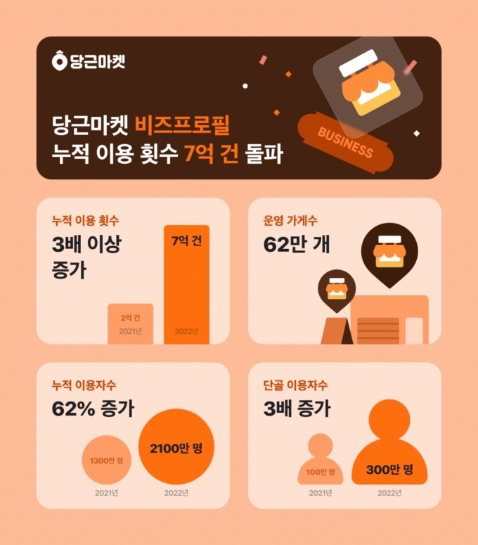 '당근서 보는 주변 가게 소식' 비즈프로필, 올해 이용횟수 7억건