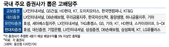 '배당락 D-데이' 연말 배당 노린다?…고배당株 막차 눈치싸움