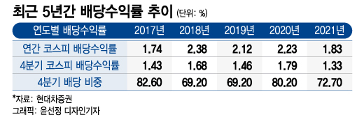 '배당락 D-데이' 연말 배당 노린다?…고배당株 막차 눈치싸움