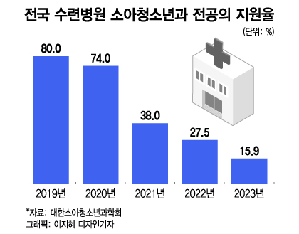 소아과 의사 없어 응급실 진료도 중단…'의대 정원 확대' 본격 불붙나