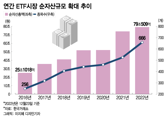 ETF 시장 규모 80조원 돌파…에너지·인버스 ETF 강했다