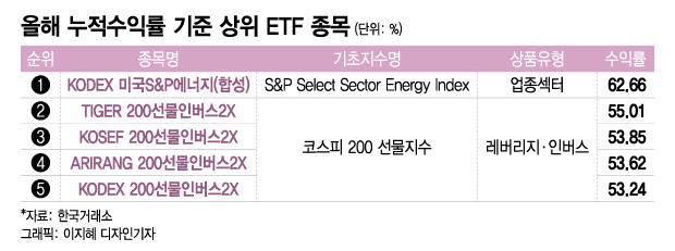 ETF 시장 규모 80조원 돌파…에너지·인버스 ETF 강했다