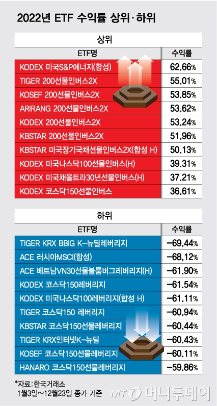 '수익률 62% vs -69%'…올해 수익률 1등·꼴찌 ETF는?