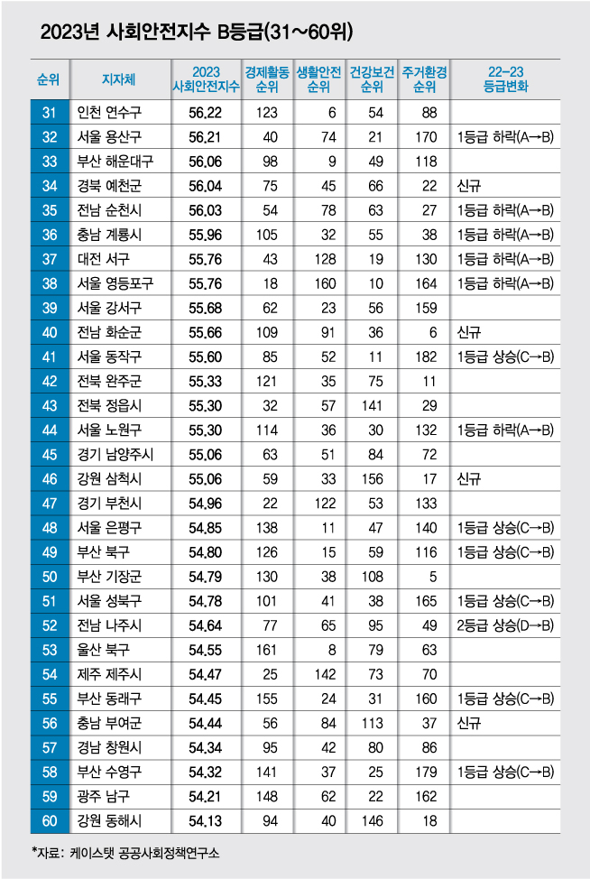 사회안전지수 31~60위 서울·부산 강세..전남 나주·화순도 깜짝 선전 - 머니투데이 사회안전지수 31~60위 서울·부산 강세..전남 나주·화순도 깜짝 선전 - 머니투데이