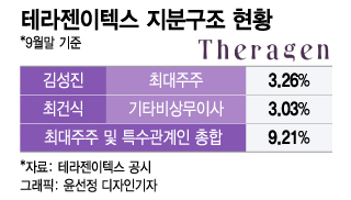 유한양행 '백기사' 잃은 테라젠이텍스, 경영권 강화 대안은
