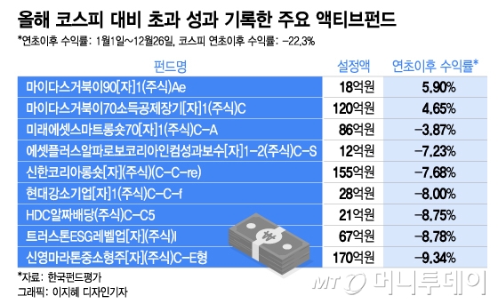 시장 이긴 액티브 펀드 보니…롱숏·AI·중소형株 날았다