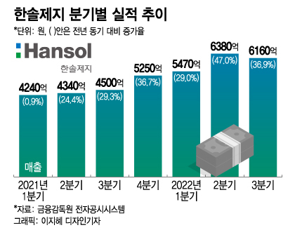 폭설에 공장지붕 와르르… 6분기 매출증가中 한솔제지 '한숨'