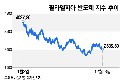 두달간 30% 상승→2주간 10% 하락…美 반도체, 사도 될까[오미주]