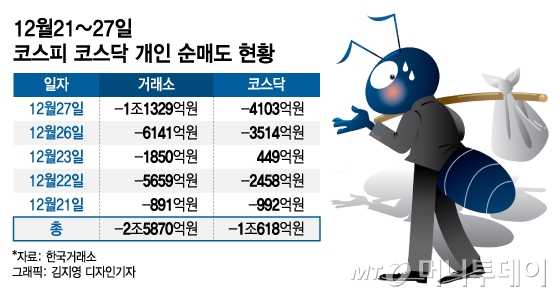 국내증시 폐장일 - 코스피, 코스닥은 매도 폭탄중