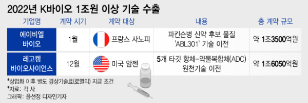'新기술수출 명가' 에이비엘바이오·레고켐…잇단 러브콜 달라진 위상