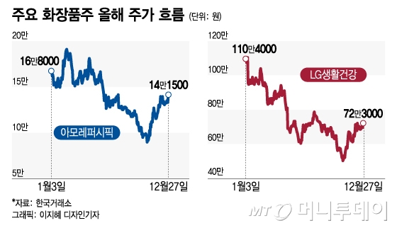 '중국 풀린다' 기대감에 소비주 쑥↑증권가는 "경기 반등 지켜봐야"