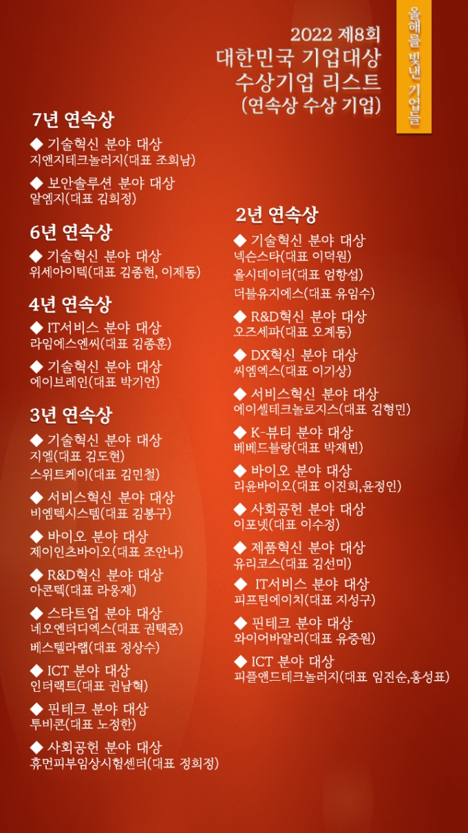 머니투데이 '2022년을 빛낸 중견·중소기업' 79개사 선정