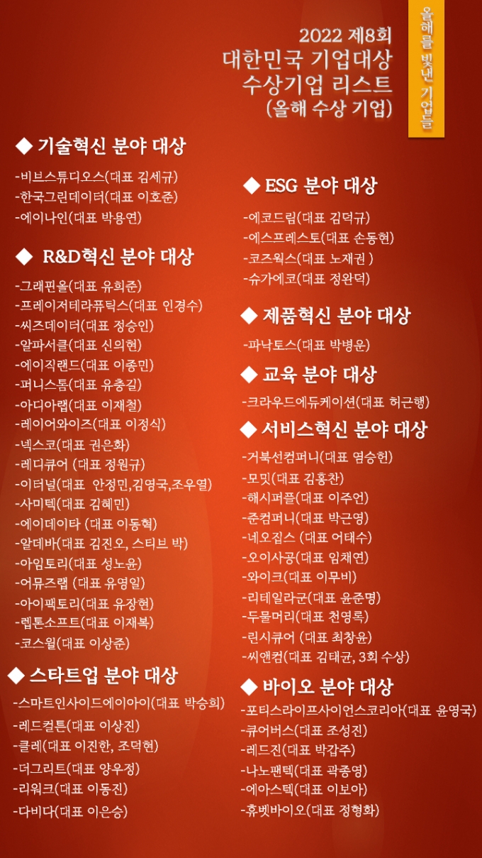 머니투데이 '2022년을 빛낸 중견·중소기업' 79개사 선정