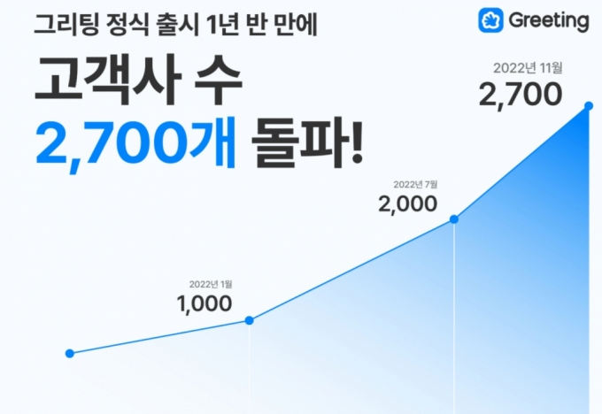 기업 채용관리 '그리팅', 출시 18개월만에 고객사 2700곳 확보