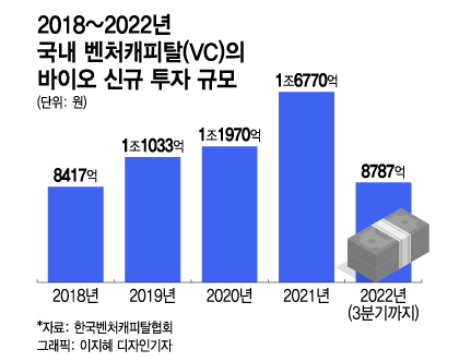 뭉칫돈 몰리다 '천덕꾸러기' 신세…"바이오도 원죄 있다" 쓴소리