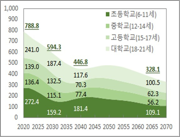 학령인구 추이/자료제공=저출산고령사회위원회