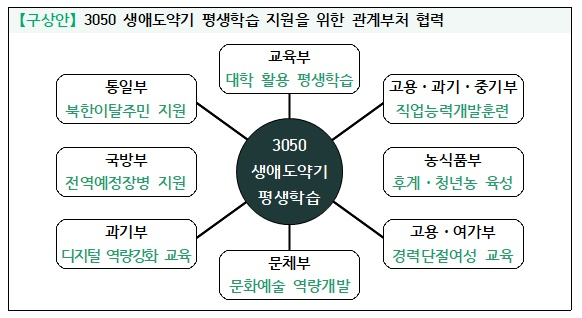 3050 직장인 공부하면 휴가·휴직 가능..대학 안가고도 학위 취득