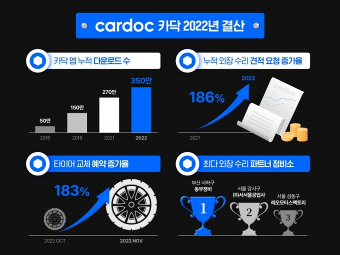 자동차 외장수리 견적비교 '카닥', 누적 다운로드 350만 돌파