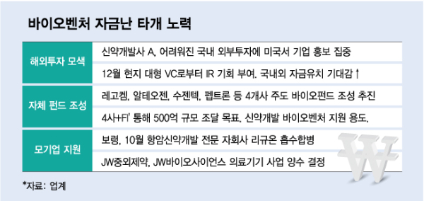 "이대론 못 죽는다"…바이오벤처 자금난 탈출 안간힘