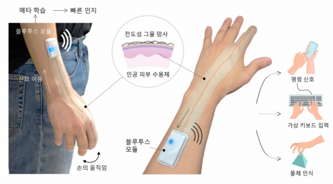 지능형 전자피부 모식도./사진제공=KAIST 조성호