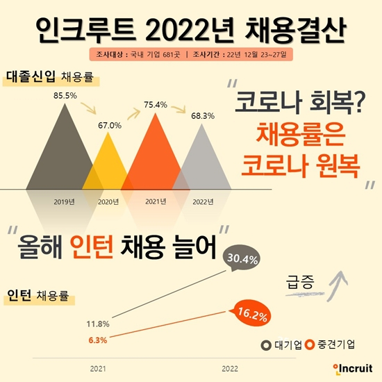 확바뀐 올해 채용시장…수시·상시 52%, 공채는 17%뿐