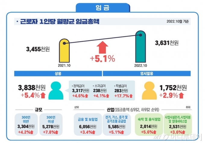 올해 10월 기준 근로자 1인당 월평균 임금총액 /사진제공=고용노동부 '2022년 11월 사업체 노동력조사'