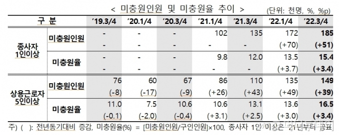 올해 3분기 미충원인원/사진제공=고용노동부