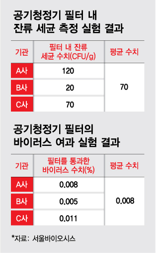 공기청정기 '필터'에 세균 잔뜩 있었다…바이러스도 못 막아