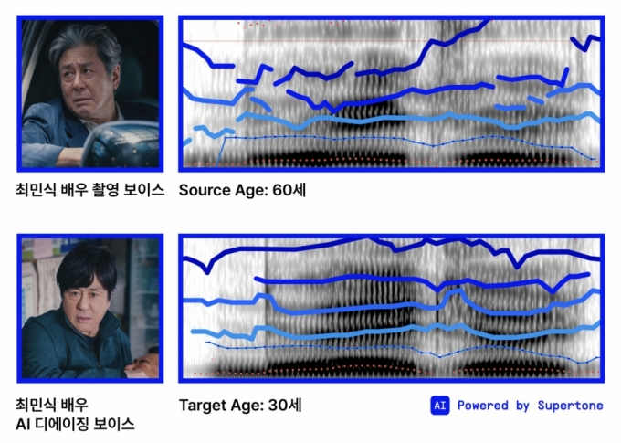 극중 차무식 목소리의 스펙트로그램 분석. 목소리 구성요소의 주파수가 흩어져있는 60대의 목소리가 수퍼톤의 'AI 보이스 디에이징'으로 보다 안정적인 30대의 목소리로 재구성 되었다./사진제공=수퍼톤