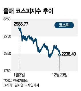-25% 쭉 빠진 코스피…시가총액 436조원 증발했다