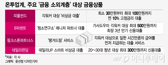 "중신용·신파일러 공략"…'금융 소외계층 대출' 확대하는 온투업계