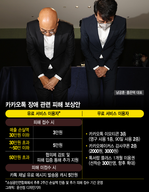 카톡장애 보상안 합의…총 5600억원대 현금·이모티콘 지급 - 머니투데이 카톡장애 보상안 합의…총 5600억원대 현금·이모티콘 지급 - 머니투데이