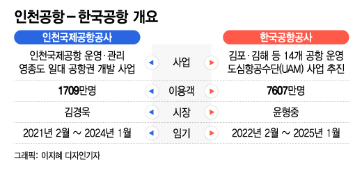 '수장' 찍힌 양대 공항공사, 해 넘겨 감사받는다