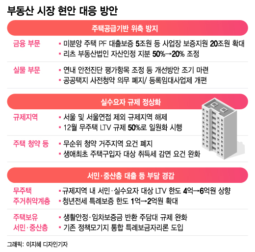 미분양 주택 5만8000가구 '위험선' 바짝…규제완화 '가속'