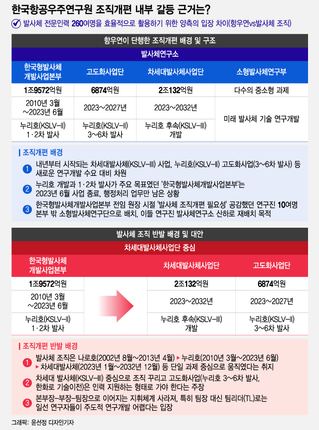 한국항공우주연구원이 조직개편을 단행한 배경 및 구조(파란색)와 항우연 내 발사체 조직이 반발하는 배경 및 대안(빨간색). / 그래픽=윤선정 디자인기자