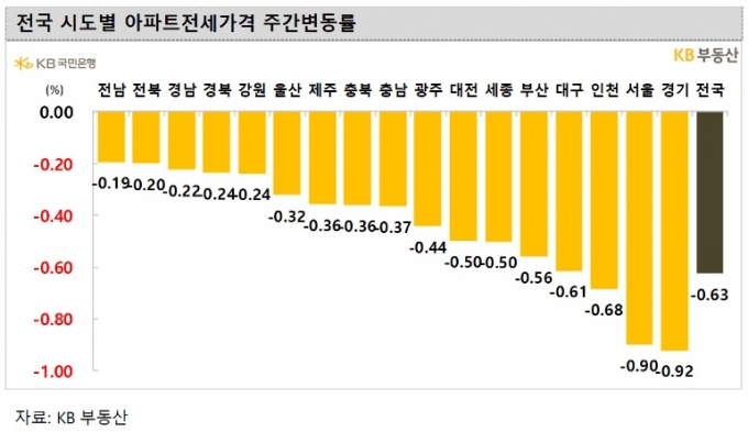 개포 -5억, 과천 -4억…전셋값 폭락에 '갭투자' 집주인들 비명