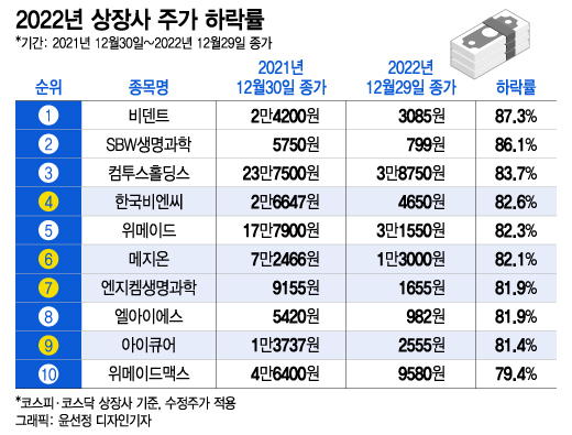 작년 주가하락 최악 10개 중 4개 바이오…코로나 관련주 '참혹한 성적표'