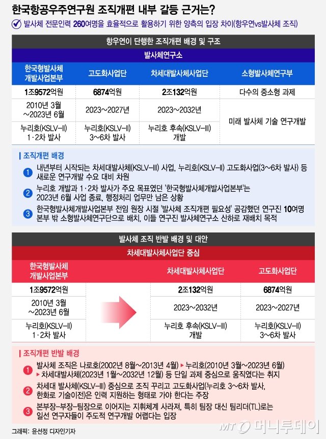 한국항공우주연구원이 조직개편을 단행한 배경 및 구조(파란색)와 항우연 내 발사체 조직이 반발하는 배경 및 대안(빨간색). / 그래픽=윤선정 디자인기자