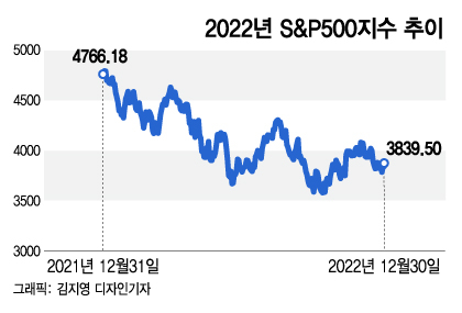 2023년 증시를 움직일 3대 변수…40년 저금리 시대의 종말