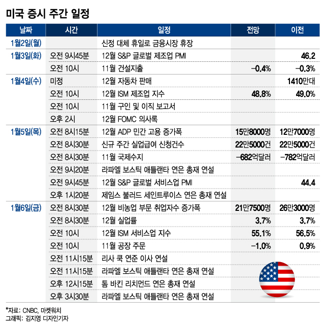 고용지표, FOMC 의사록, 어닝시즌 전초전[이번주 美 증시는]